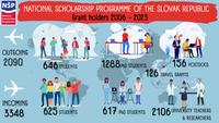 National Scholarship Programme of the Republic of Slovakia - DEADLINE 30 April, 2024, 16.00