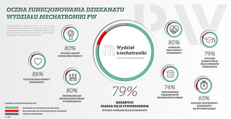 2020.12.11_ocena dziekanatu_W.Mechatroniki_infografika(600dpi) (1)