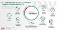 Wyniki ankiety dotyczącej oceny funkcjonowania Dziekanatu Wydziału Mechatroniki Wyniki ankiety dotyczącej oceny funkcjonowania Dziekanatu Wydziału Mechatroniki
