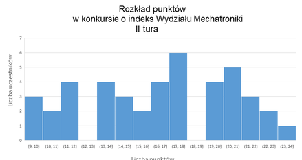 Konkurs II tura