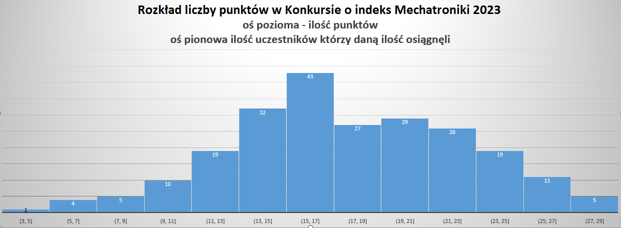 Rozkład liczby punktów w Konkursie o indeks Mechatroniki 2023