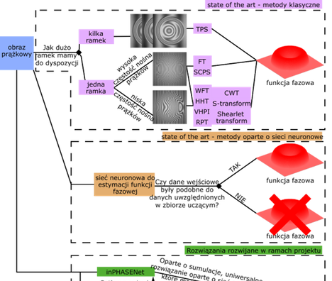 Rys.1. Schemat prezentujący obecny state-of-the-art w zakresie analizy obrazu prążkowego i rozwiązania rozwijane w ramach projektu inPHASE.